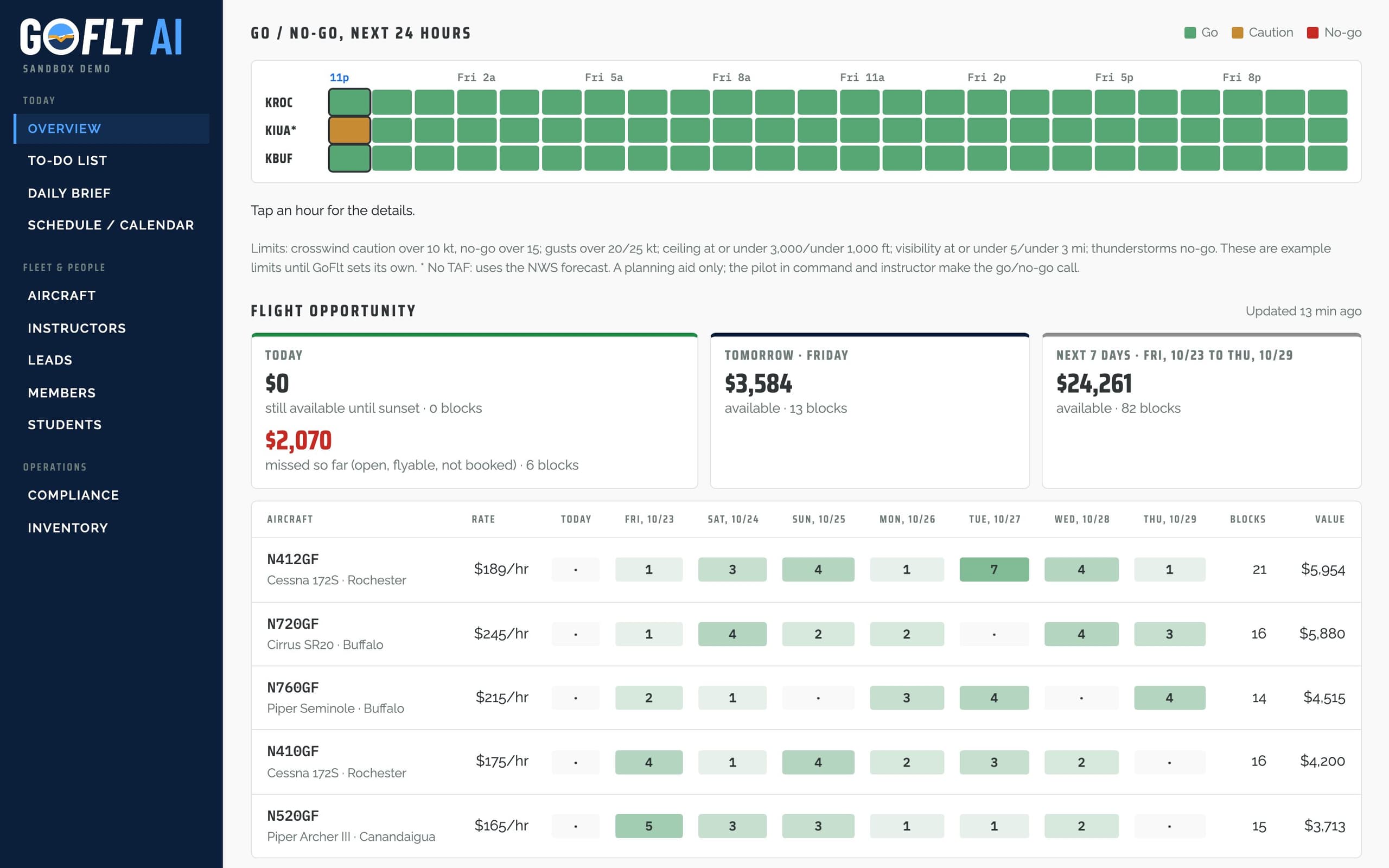Flight opportunity: an hourly go/no-go strip for three airports, today's available and missed value, tomorrow's open blocks, the next seven days, and a table of open blocks by aircraft and day